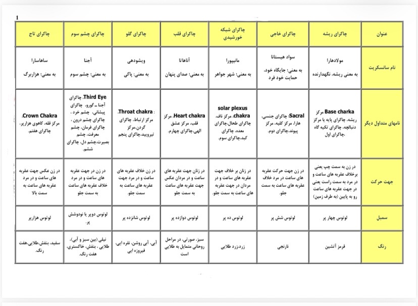 جدول معرفی چاکراها(pdf)