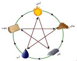 آموزش فنگ شویی منزل