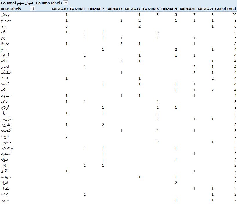 بانک اطلاعاتی سهامداران درصدی بورس از تاریخ 14020410 الی 14020421