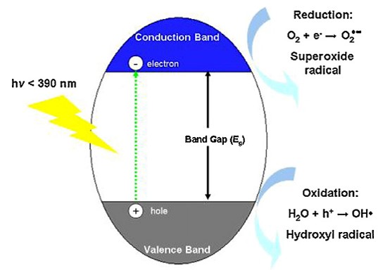 تخریب نوری: مبانی و کاربردها, Photodegradation: Fundamentals and Applications