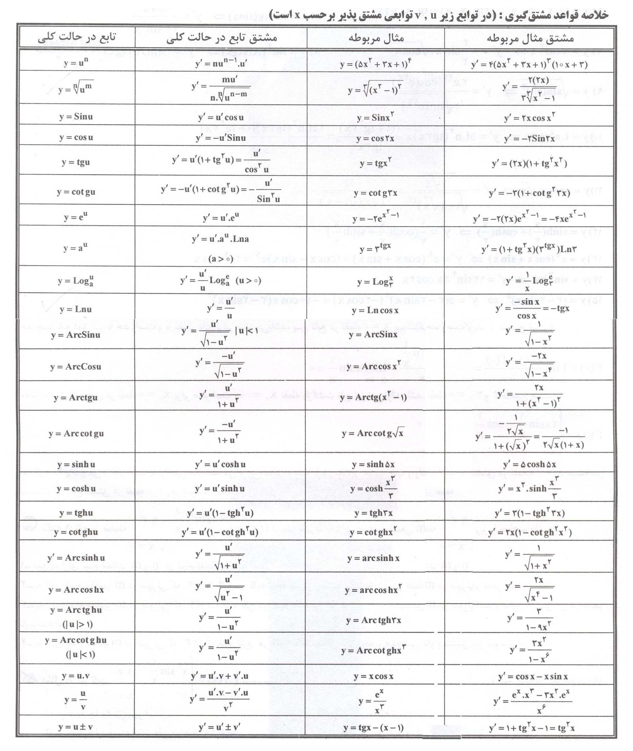 📝جزوه: قواعد مشتق گیری          🖊استاد: نامشخص                (نسخه کامل)✅