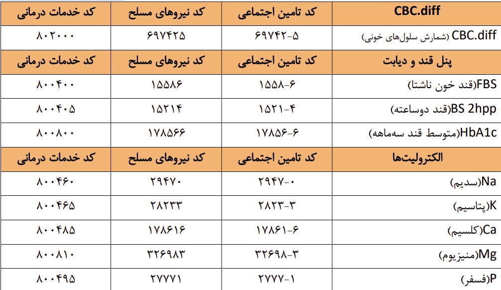 کد آزمایشات نسخه الکترونیک بیمه های تامین اجتماعی، خدمات درمانی و نیروهای مسلح