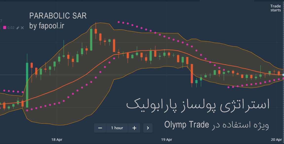 آموزش استراتژی پولساز پارابولیک برای تجارت در باینری آپشن با پلت فرم Olymp Trade