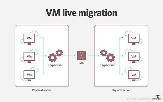 مهاجرت ماشین های مجازی در محاسبات ابری (Migration of virtual machines in cloud computing)