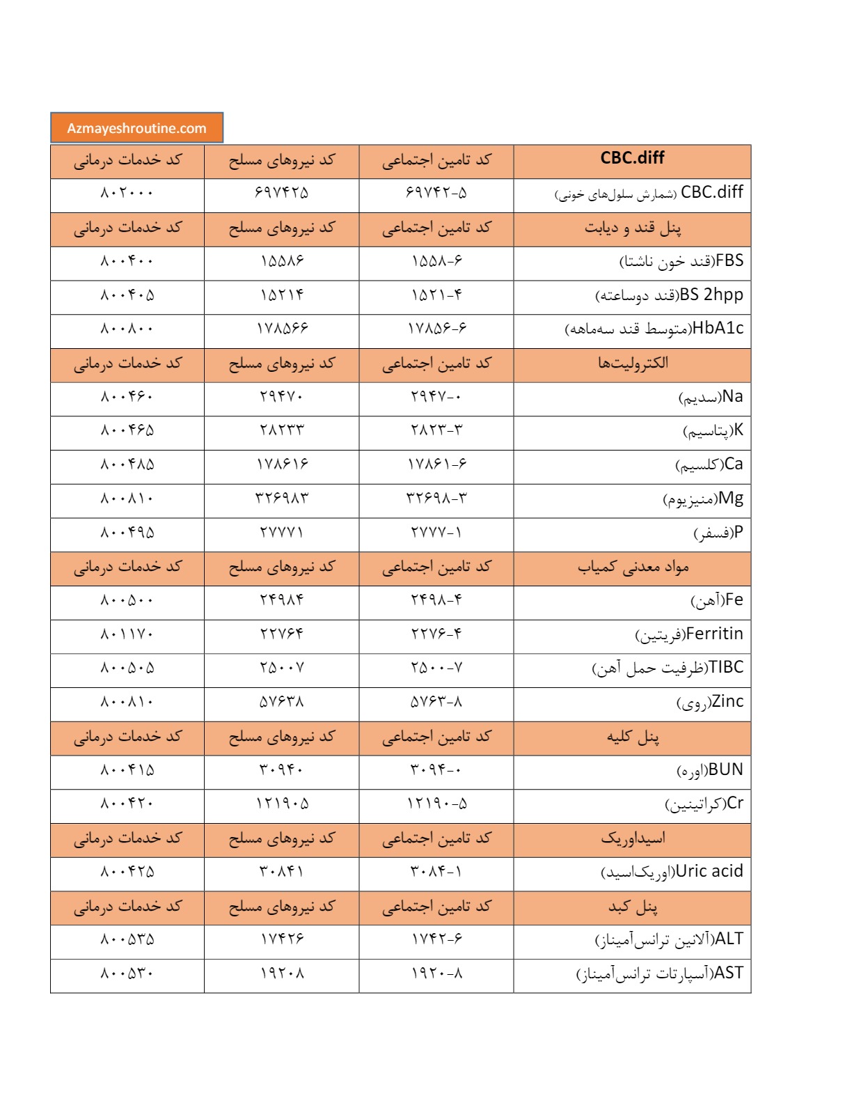 کد آزمایشات نسخه نویسی الکترونیک بیمه های تامین اجتماعی، نیروهای مسلح و خدمات درمانی