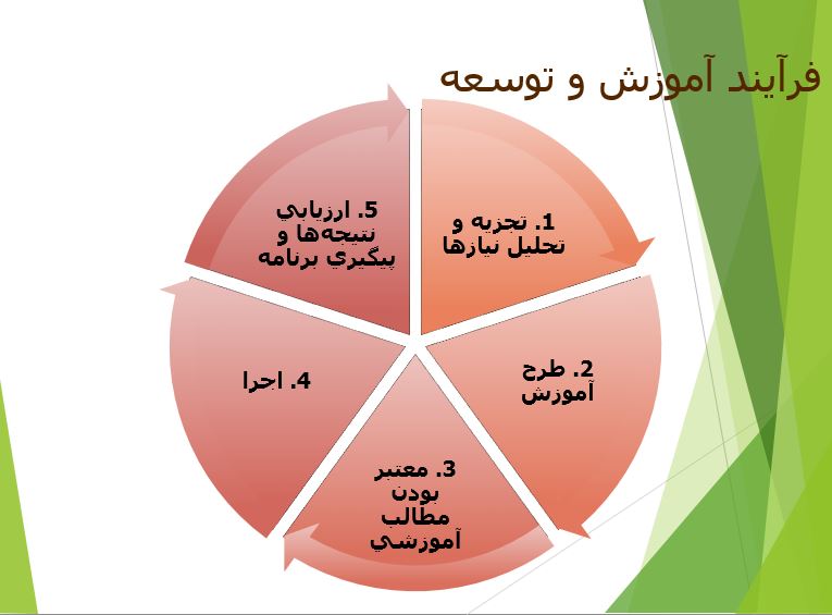 پاورپوینت ( آموزش وتوسعه منابع انسانی) در 43 اسلاید قابل ویرایش درس مهارت آموزی