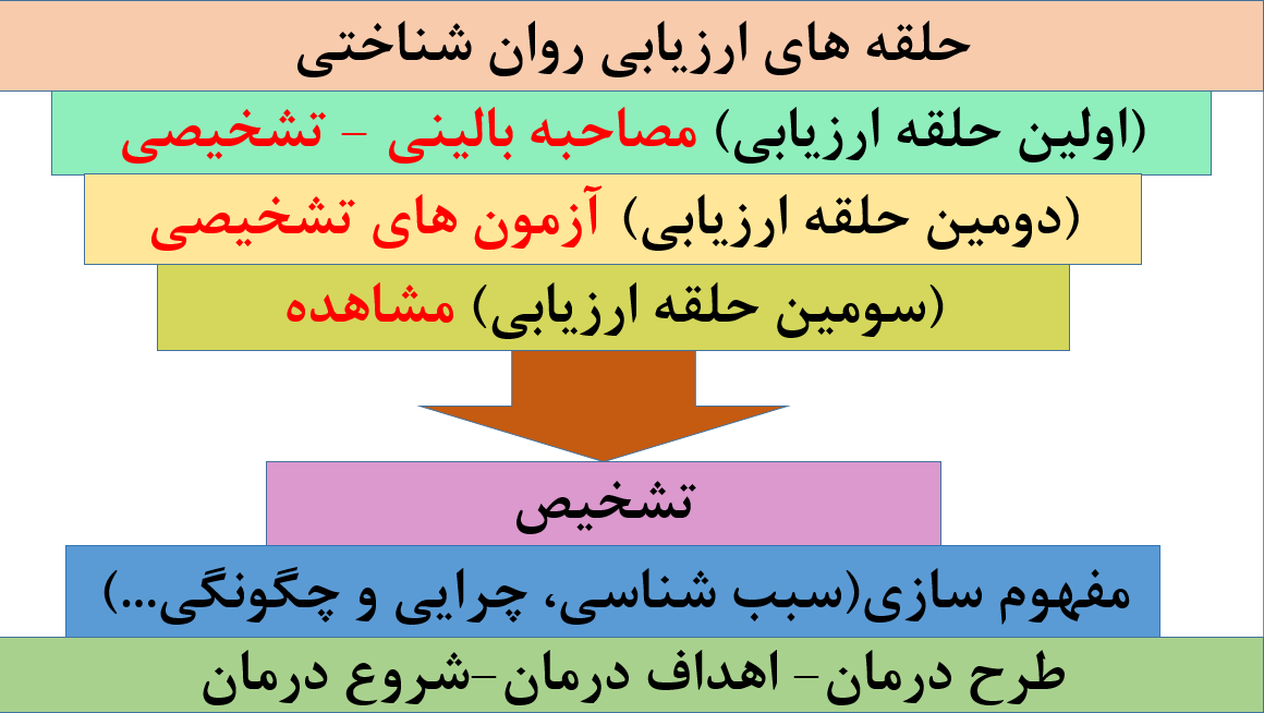 پاورپوینت مصاحبه بالینی - کاربردی