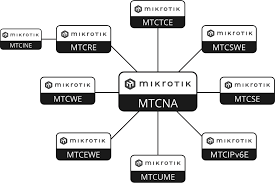 مجموعه کامل مبحث mtcna